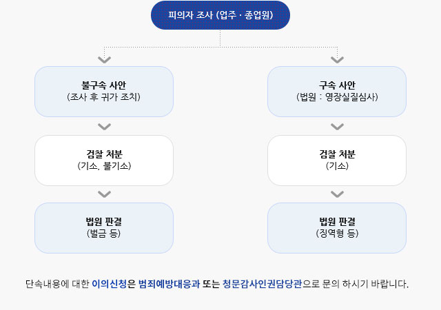 일반 형사 사건 처리절차 안내도